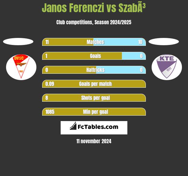 Janos Ferenczi vs SzabÃ³ h2h player stats