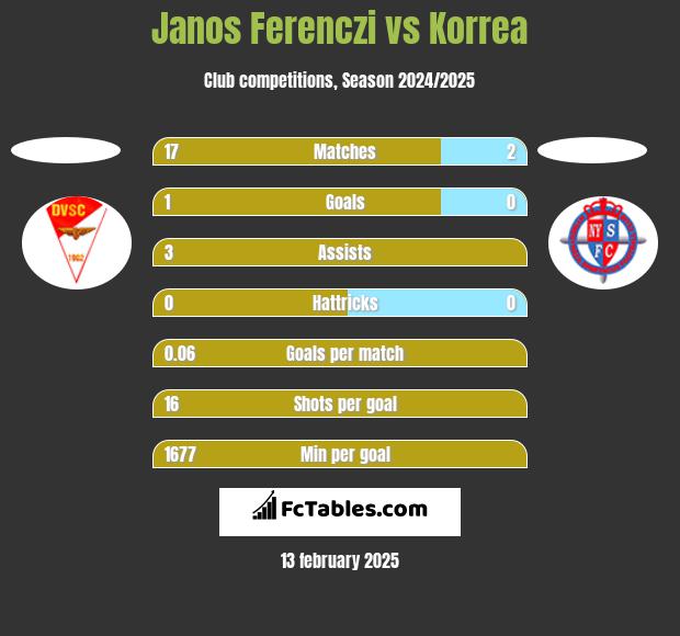 Janos Ferenczi vs Korrea h2h player stats