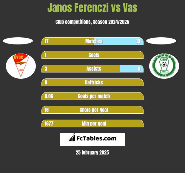 Janos Ferenczi vs Vas h2h player stats