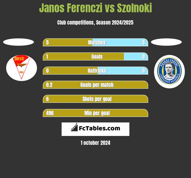 Janos Ferenczi vs Szolnoki h2h player stats