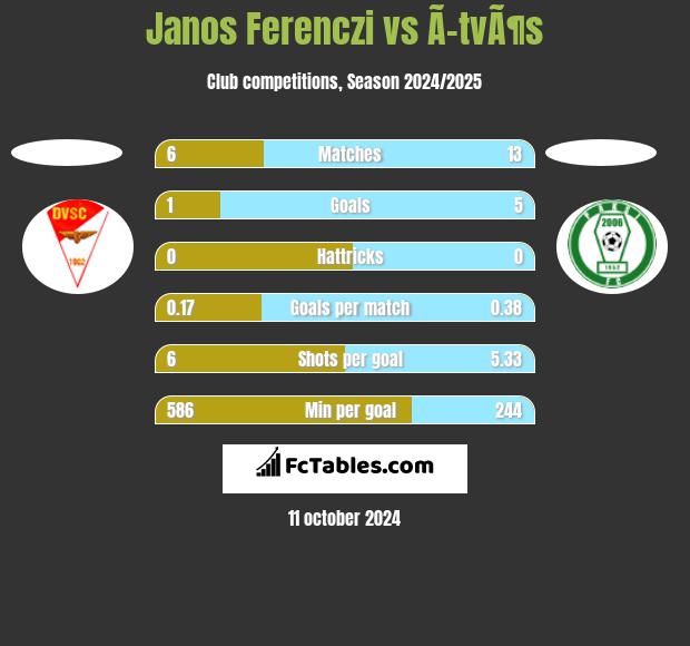 Janos Ferenczi vs Ã–tvÃ¶s h2h player stats