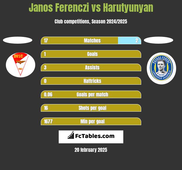 Janos Ferenczi vs Harutyunyan h2h player stats