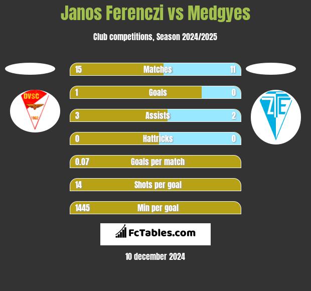 Janos Ferenczi vs Medgyes h2h player stats