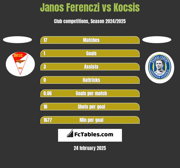 Janos Ferenczi vs Kocsis h2h player stats