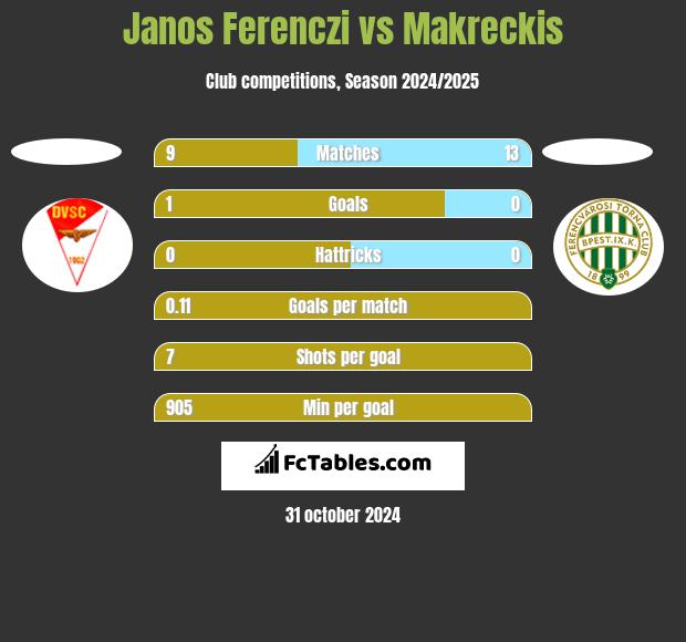 Janos Ferenczi vs Makreckis h2h player stats