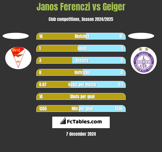 Janos Ferenczi vs Geiger h2h player stats