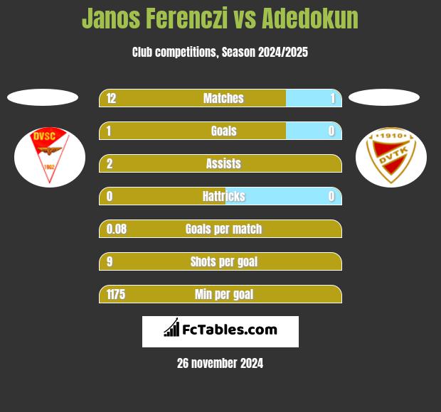 Janos Ferenczi vs Adedokun h2h player stats