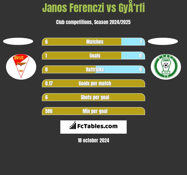 Janos Ferenczi vs GyÅ‘rfi h2h player stats