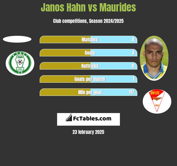 Janos Hahn vs Maurides h2h player stats