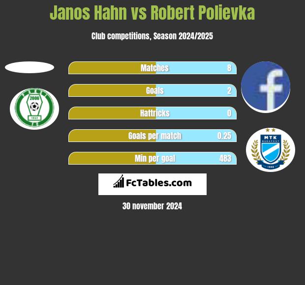 Janos Hahn vs Robert Polievka h2h player stats