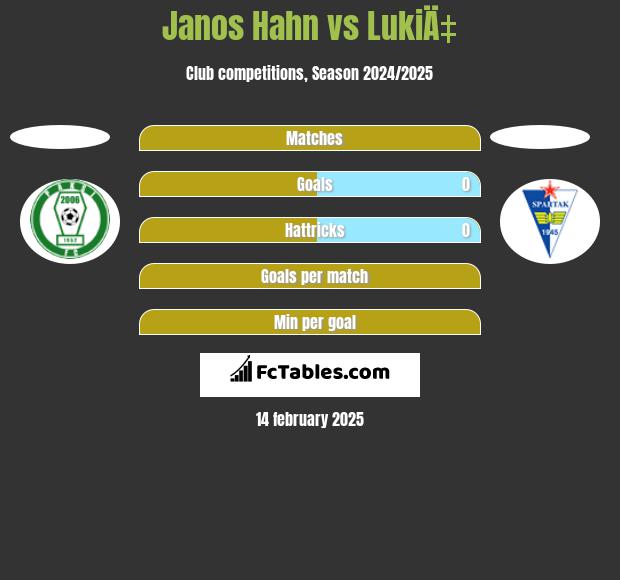 Janos Hahn vs LukiÄ‡ h2h player stats