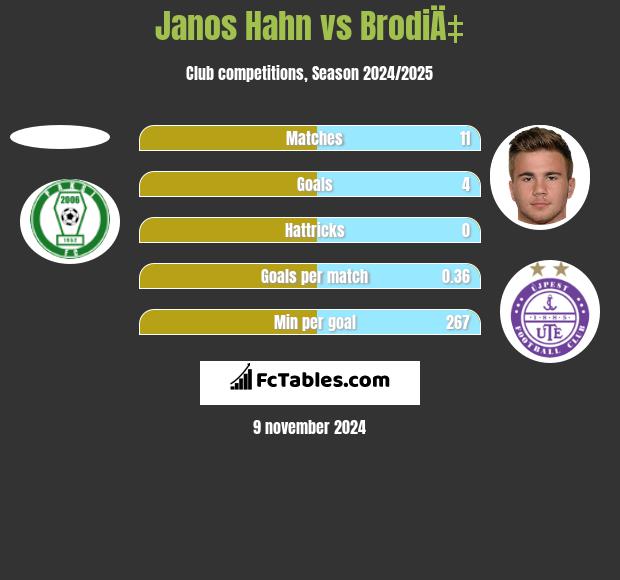 Janos Hahn vs BrodiÄ‡ h2h player stats