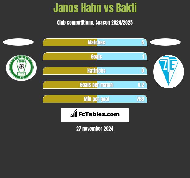 Janos Hahn vs Bakti h2h player stats