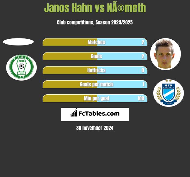 Janos Hahn vs NÃ©meth h2h player stats