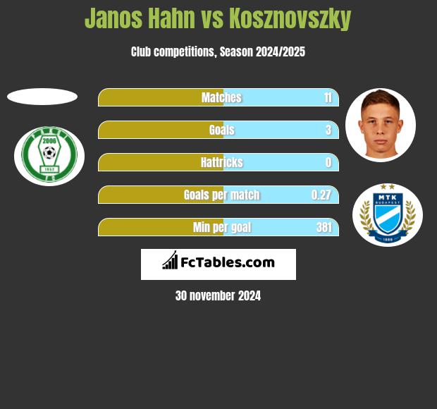 Janos Hahn vs Kosznovszky h2h player stats