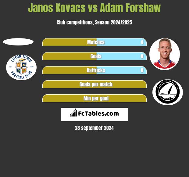 Janos Kovacs vs Adam Forshaw h2h player stats