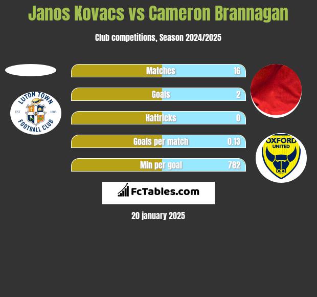 Janos Kovacs vs Cameron Brannagan h2h player stats