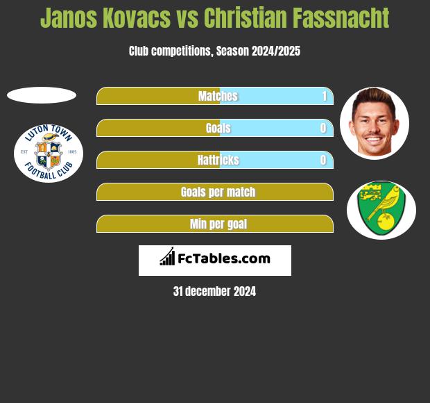 Janos Kovacs vs Christian Fassnacht h2h player stats