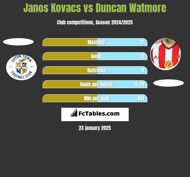 Janos Kovacs vs Duncan Watmore h2h player stats