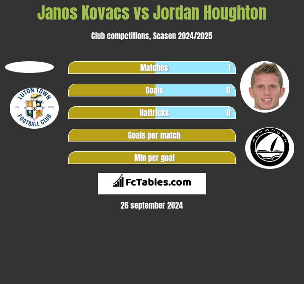 Janos Kovacs vs Jordan Houghton h2h player stats