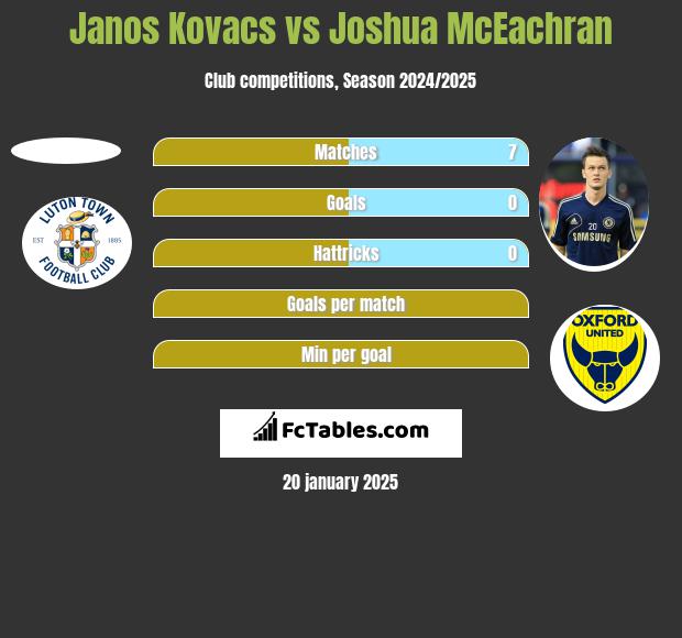 Janos Kovacs vs Joshua McEachran h2h player stats