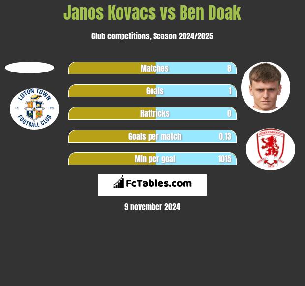 Janos Kovacs vs Ben Doak h2h player stats