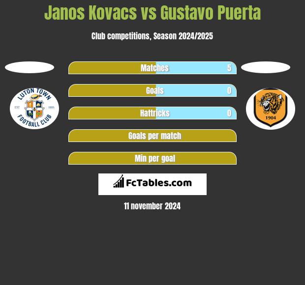 Janos Kovacs vs Gustavo Puerta h2h player stats