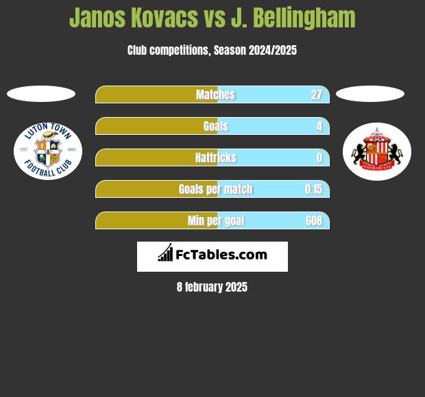 Janos Kovacs vs J. Bellingham h2h player stats