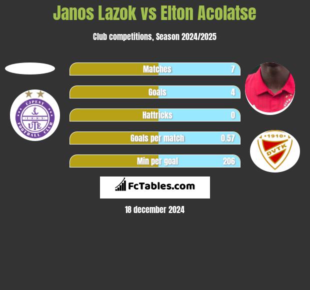 Janos Lazok vs Elton Acolatse h2h player stats