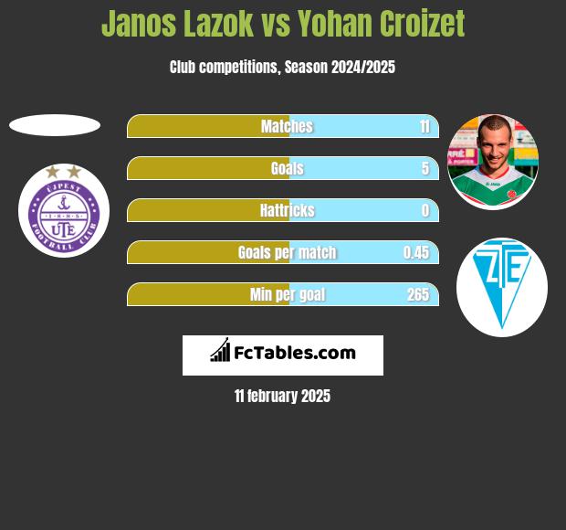 Janos Lazok vs Yohan Croizet h2h player stats