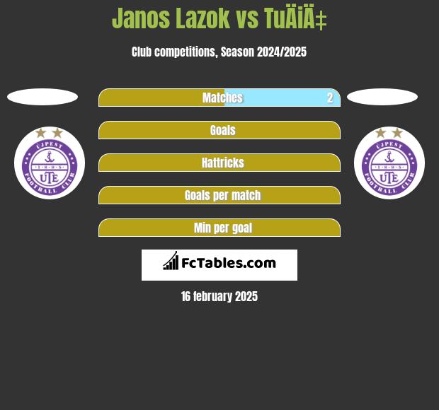 Janos Lazok vs TuÄiÄ‡ h2h player stats