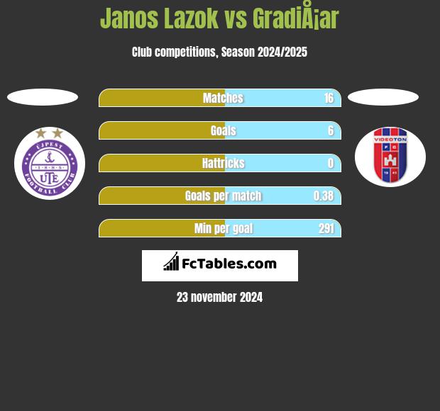 Janos Lazok vs GradiÅ¡ar h2h player stats