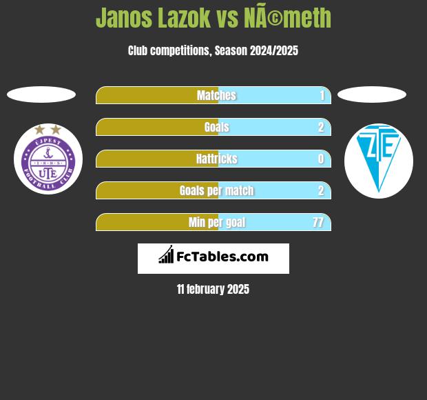 Janos Lazok vs NÃ©meth h2h player stats