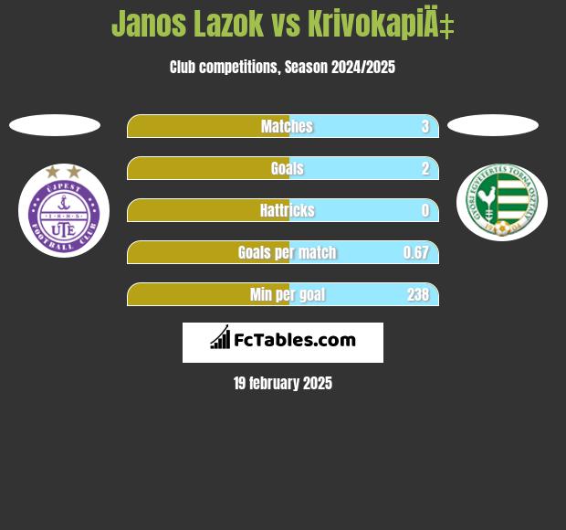 Janos Lazok vs KrivokapiÄ‡ h2h player stats