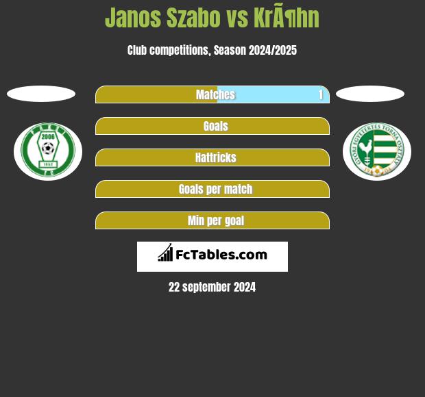 Janos Szabo vs KrÃ¶hn h2h player stats