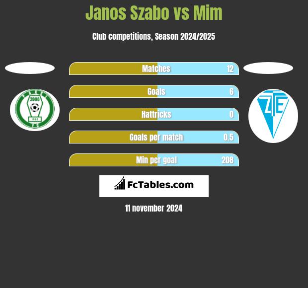 Janos Szabo vs Mim h2h player stats