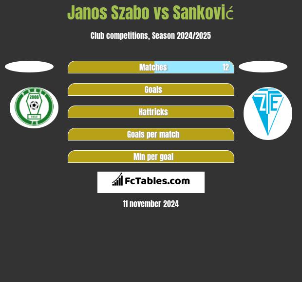 Janos Szabo vs Sanković h2h player stats