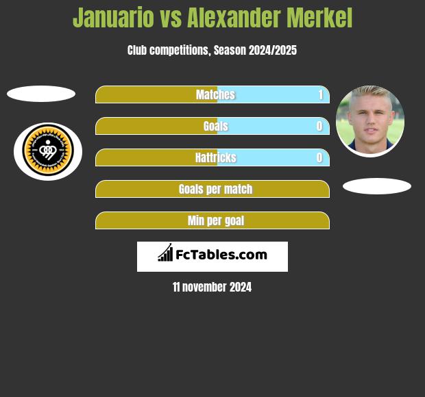 Januario vs Alexander Merkel h2h player stats