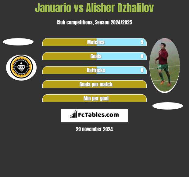 Januario vs Alisher Dzhalilov h2h player stats