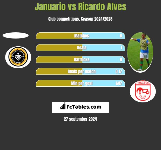 Januario vs Ricardo Alves h2h player stats