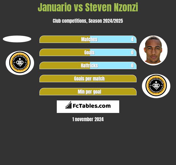 Januario vs Steven Nzonzi h2h player stats