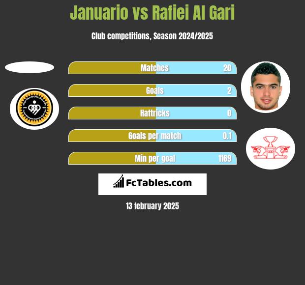 Januario vs Rafiei Al Gari h2h player stats