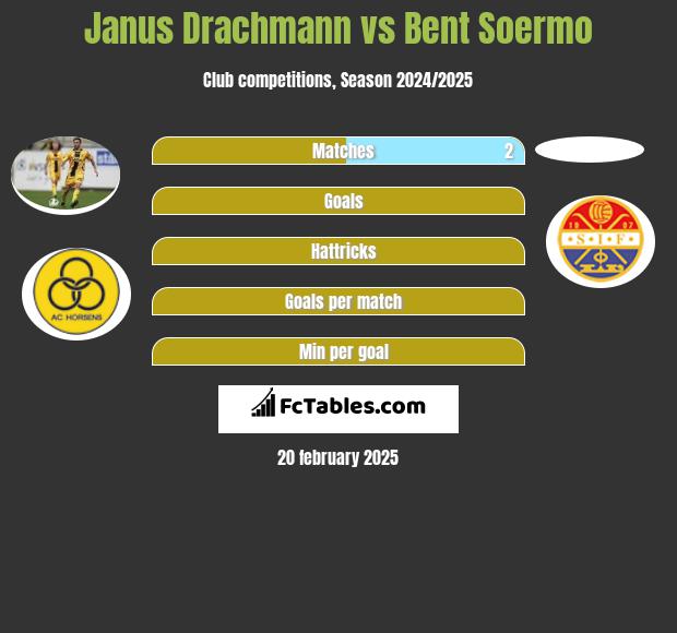 Janus Drachmann vs Bent Soermo h2h player stats