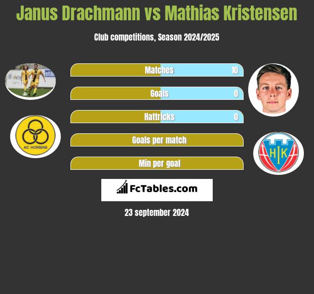 Janus Drachmann vs Mathias Kristensen h2h player stats