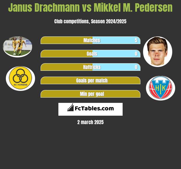 Janus Drachmann vs Mikkel M. Pedersen h2h player stats