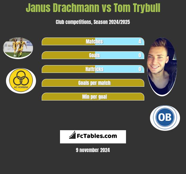 Janus Drachmann vs Tom Trybull h2h player stats