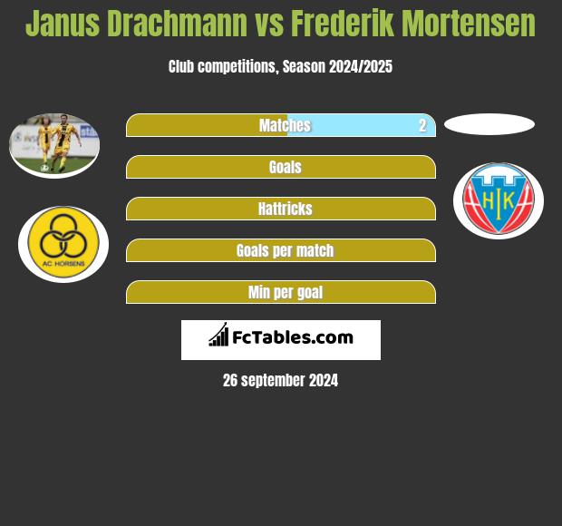 Janus Drachmann vs Frederik Mortensen h2h player stats