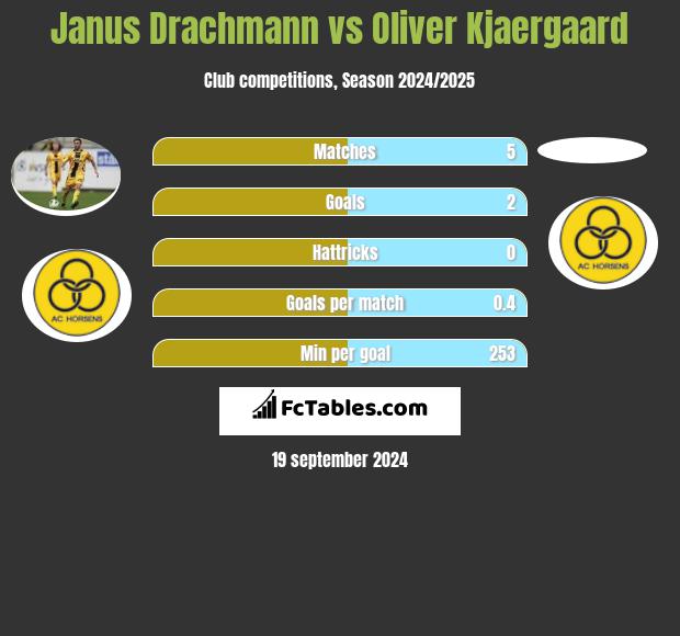 Janus Drachmann vs Oliver Kjaergaard h2h player stats