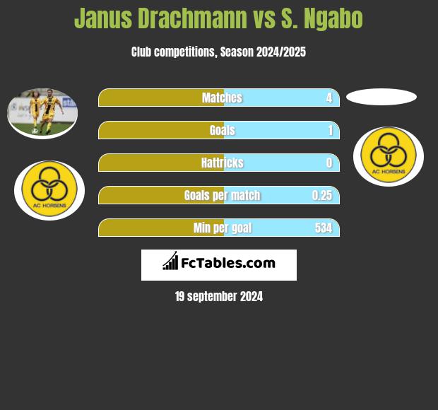 Janus Drachmann vs S. Ngabo h2h player stats