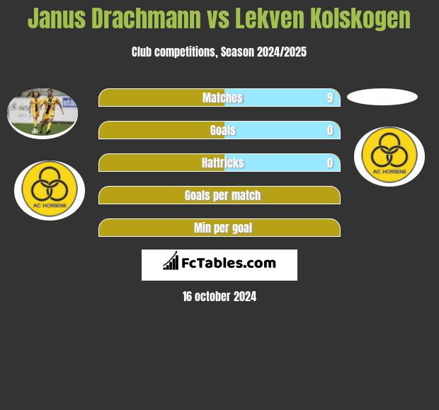 Janus Drachmann vs Lekven Kolskogen h2h player stats